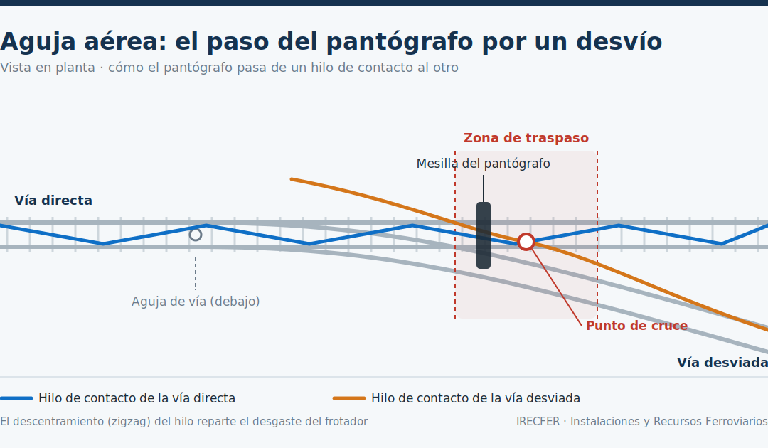 Agujas aéreas: el cruce de la catenaria sobre los desvíos