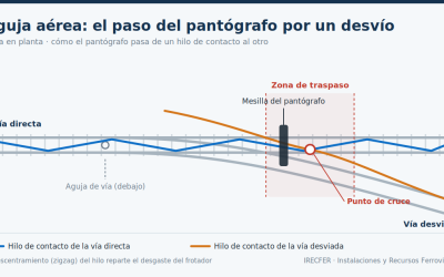 Agujas aéreas: el cruce de la catenaria sobre los desvíos