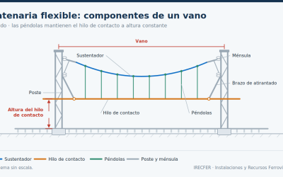Catenaria flexible: componentes, geometría y montaje