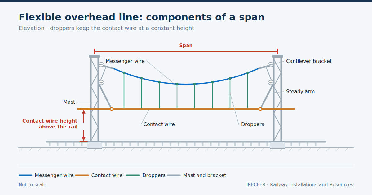 Flexible overhead line with messenger wire, droppers and contact wire above plain line