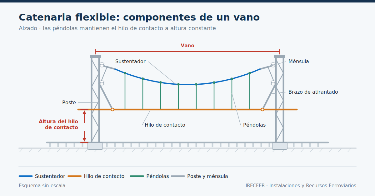 Catenaria flexible con sustentador, péndolas e hilo de contacto sobre una vía general