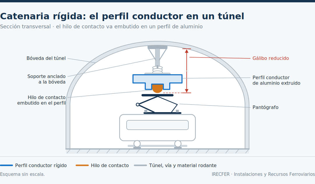 Catenaria rígida: qué es, cómo se monta y dónde se instala