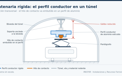 Catenaria rígida: qué es, cómo se monta y dónde se instala