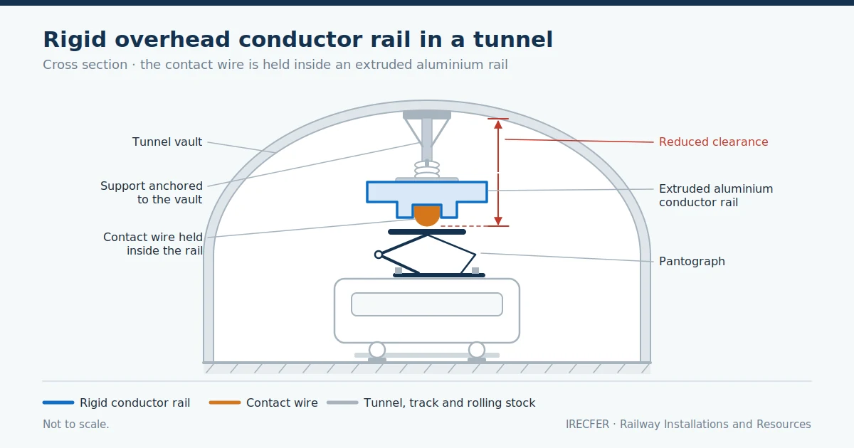 Rigid overhead conductor rail installed in the roof of a railway tunnel