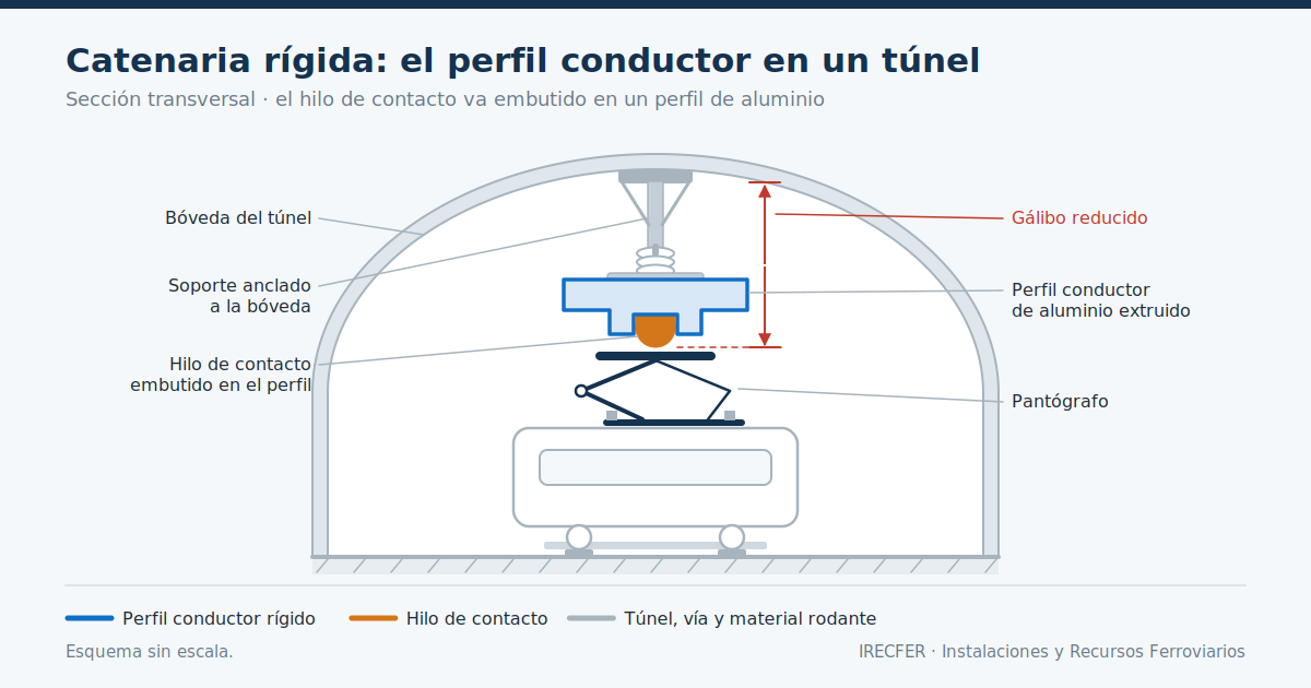 Catenaria rígida instalada en el techo de un túnel ferroviario
