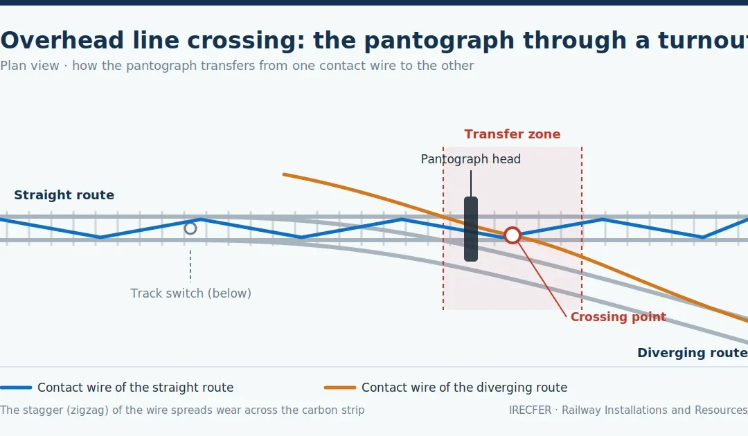 Overhead Line Crossings: Where the Catenary Meets a Turnout
