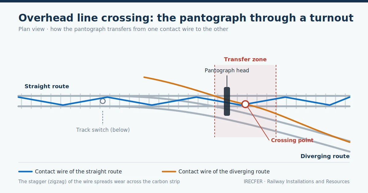 Diagram of an overhead line crossing showing the pantograph transferring between contact wires