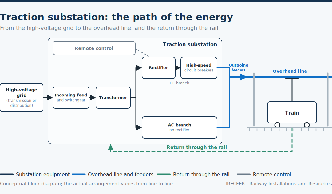 Traction Substations: What They Are and How They Power Trains