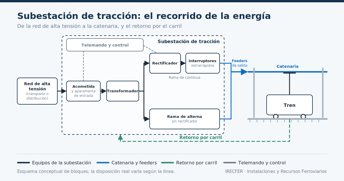 Subestación de tracción ferroviaria con transformadores y aparamenta de alta tensión